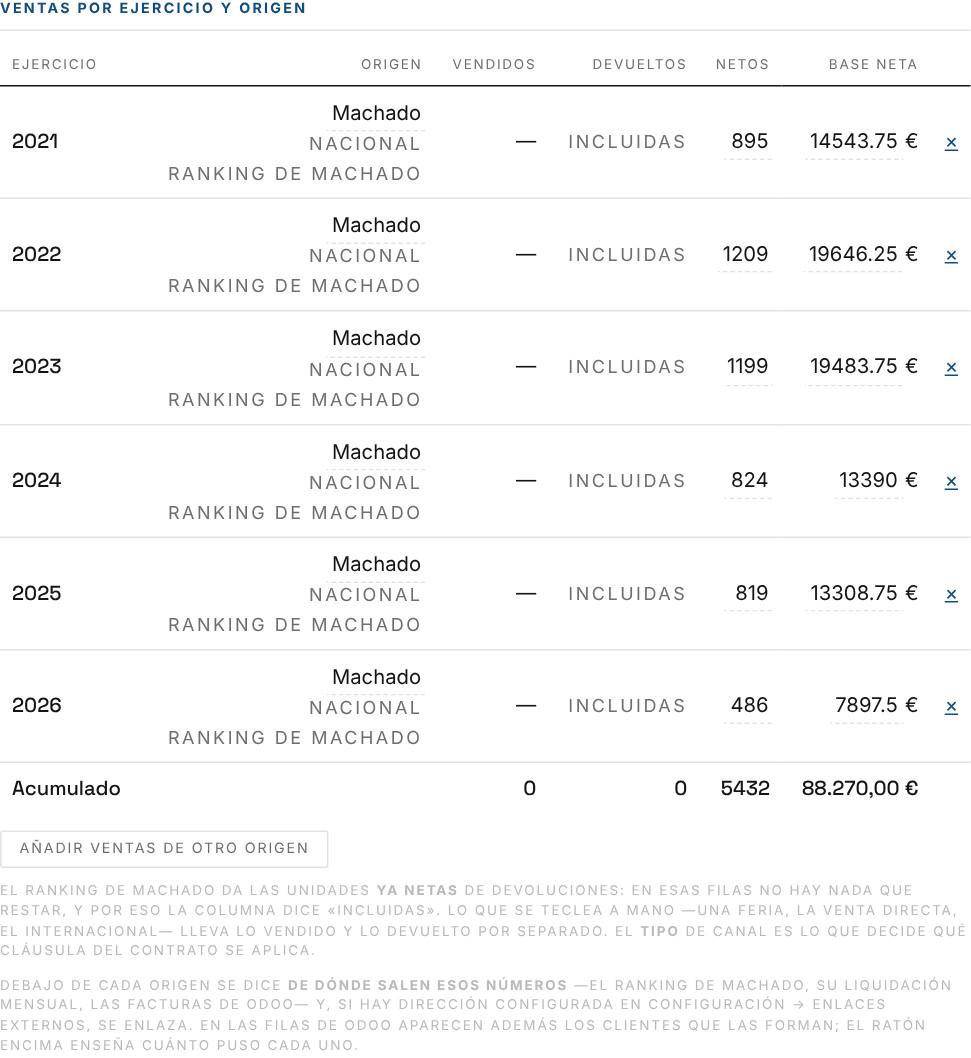 Ventas por ejercicio y origen, con la base neta de cada año.